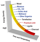 Torrefaction Graph Energy Density VS Time Temperature